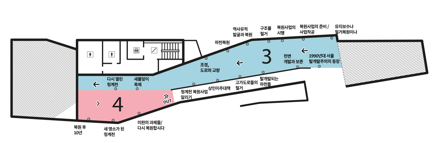 2층 평면도 : 진행방향은 우측하단 좌측으로 3구역 1990년대 서울 탈개발주의의 등장, 유지보수냐 철거복원이냐, 복원사업의 준비/사업착공, 천변 개발과 보존, 복원사업의 이행, 구조물 철거, 탈개발되는 하천들, 역사유적 발굴과 복원, 고가도로들의 철거, 하천복원, 상인이주대책, 조경,도로와 교량, 청계천 복원사업 알리기, 새물맞이 축제, 다시 열린 청계천이있으며, 3구역 좌측상단으로 여자화장실, 남자화장실, 엘레베이터, 비상계단 이있습니다. 3구역 하단으로 4구역이 있으며 4구역 진행방향은 좌측에서 우측으로 복원 후 10년, 새 명소가 된 청계천, 미완의 과제들/다시복원합시다 가 있습니다.