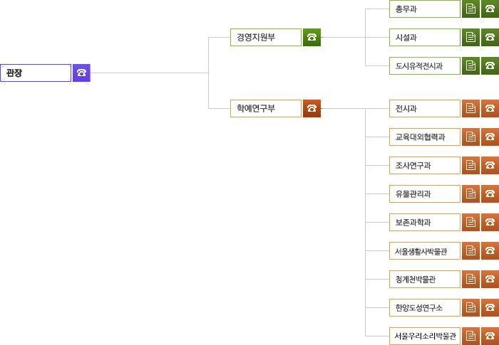 서울역사박물관의 조직도