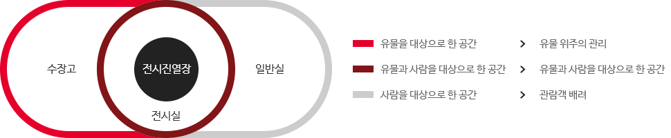 공기오염물질은 사람의 건강에 관한 문제이기도 하지만 박물관에서는 전시·수장하고 있는 유물의 영향도 고려하여야한다. 박물관 출입구나 사무실은 사람의 건강이 문제가 될 수 있지만, 수장고나 전시진열장 내에서는 유물에 대한 영향이 문제가 되며 전시실 내는 사람과 유물, 모두에게 문제가 될 수 있다.