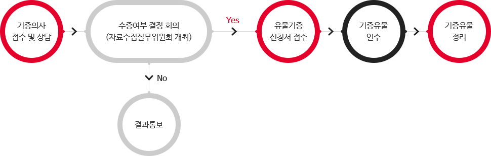 기증의사접수 및 상담 → 수집여부 결정 회의(자료수집실무위원회 개최): 부결일 경우 결과통보 → 유물기증 신청서 접수 → 기증유물 인수 → 기증유물 정리